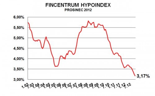 Ukazatel fincentrum hypoindex, zdroj: hypoindex.cz