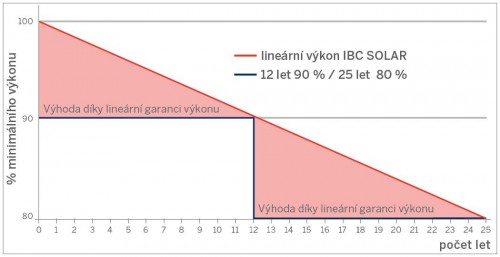 zdroj: ibc-solar.cz